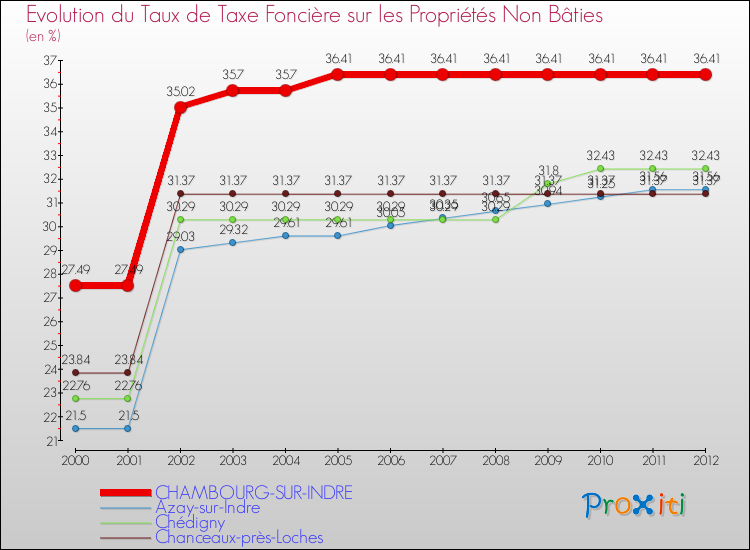 Evolution du taux de la taxe foncière sur les immeubles et terrains non batis pour CHAMBOURG-SUR-INDRE et les communes proches de 2000 à 2012 Comparaison des taux de la taxe foncière sur les immeubles et terrains non batis pour CHAMBOURG-SUR-INDRE et les communes voisines de 2000 à 2012