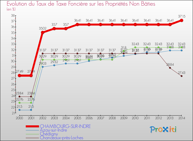 Evolution du taux de la taxe foncière sur les immeubles et terrains non batis pour CHAMBOURG-SUR-INDRE et les communes proches de 2000 à 2014 Comparaison des taux de la taxe foncière sur les immeubles et terrains non batis pour CHAMBOURG-SUR-INDRE et les communes voisines de 2000 à 2014