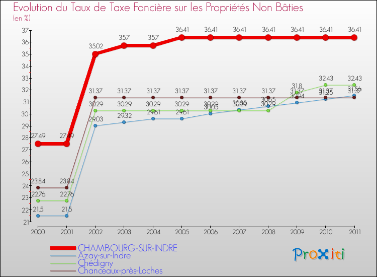 Evolution du taux de la taxe foncière sur les immeubles et terrains non batis pour CHAMBOURG-SUR-INDRE et les communes proches Comparaison des taux de la taxe foncière sur les immeubles et terrains non batis pour CHAMBOURG-SUR-INDRE et les communes voisines