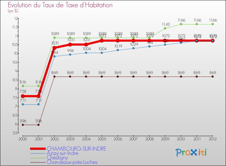 Evolution du taux de la taxe d'habitation pour CHAMBOURG-SUR-INDRE et les communes proches Comparaison des taux de la taxe d'habitation pour CHAMBOURG-SUR-INDRE et les communes voisines