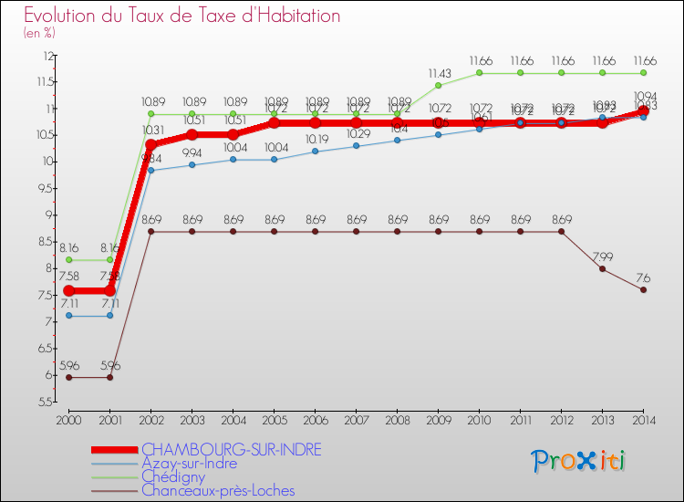 Evolution du taux de la taxe d'habitation pour CHAMBOURG-SUR-INDRE et les communes proches de 2000 à 2014 Comparaison des taux de la taxe d'habitation pour CHAMBOURG-SUR-INDRE et les communes voisines de 2000 à 2014