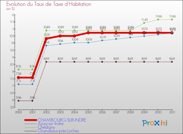 Evolution du taux de la taxe d'habitation pour CHAMBOURG-SUR-INDRE et les communes proches Comparaison des taux de la taxe d'habitation pour CHAMBOURG-SUR-INDRE et les communes voisines