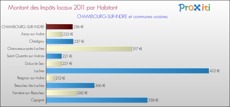 Montant des impôts locaux par Habitant pour CHAMBOURG-SUR-INDRE et les communes proches Comparaison des impôts locaux par habitant pour CHAMBOURG-SUR-INDRE et les communes voisines