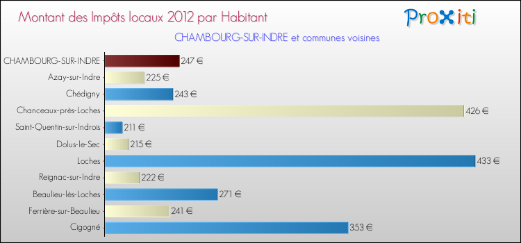 Montant des impôts locaux par Habitant pour CHAMBOURG-SUR-INDRE et les communes proches Comparaison des impôts locaux par habitant pour CHAMBOURG-SUR-INDRE et les communes voisines