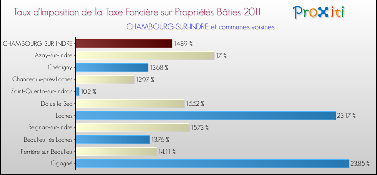 Taux d'imposition de la taxe foncière sur le bati 2011 pour CHAMBOURG-SUR-INDRE et les communes proches Comparaison des taux d'imposition de la taxe foncière sur le bati 2011 pour CHAMBOURG-SUR-INDRE et les communes voisines
