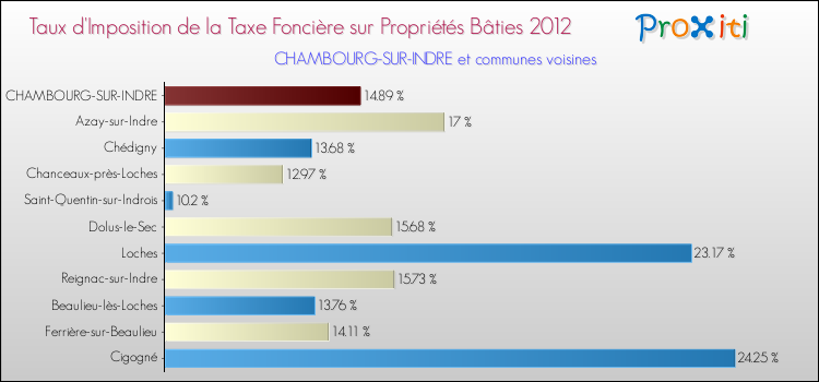 Taux d'imposition de la taxe foncière sur le bati 2012 pour CHAMBOURG-SUR-INDRE et les communes proches Comparaison des taux d'imposition de la taxe foncière sur le bati 2012 pour CHAMBOURG-SUR-INDRE et les communes voisines