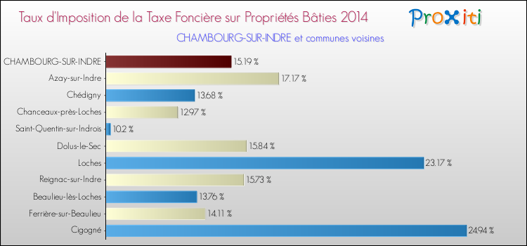 Taux d'imposition de la taxe foncière sur le bati 2014 pour CHAMBOURG-SUR-INDRE et les communes proches Comparaison des taux d'imposition de la taxe foncière sur le bati 2014 pour CHAMBOURG-SUR-INDRE et les communes voisines