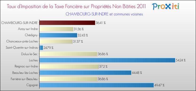Taux d'imposition de la taxe foncière sur les immeubles et terrains non batis 2011 pour CHAMBOURG-SUR-INDRE et les communes proches Comparaison des taux d'imposition de la taxe foncière sur les immeubles et terrains non batis 2011 pour CHAMBOURG-SUR-INDRE et les communes voisines