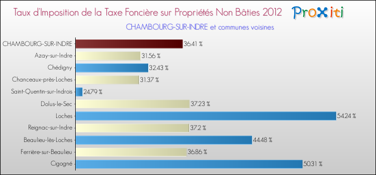 Taux d'imposition de la taxe foncière sur les immeubles et terrains non batis 2012 pour CHAMBOURG-SUR-INDRE et les communes proches Comparaison des taux d'imposition de la taxe foncière sur les immeubles et terrains non batis 2012 pour CHAMBOURG-SUR-INDRE et les communes voisines