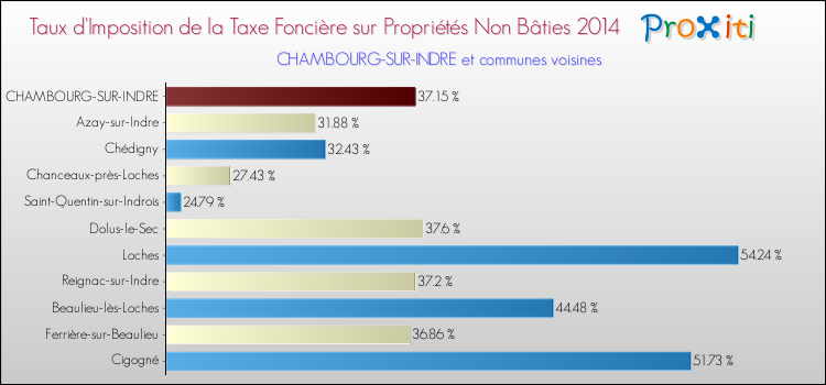 Taux d'imposition de la taxe foncière sur les immeubles et terrains non batis 2014 pour CHAMBOURG-SUR-INDRE et les communes proches Comparaison des taux d'imposition de la taxe foncière sur les immeubles et terrains non batis 2014 pour CHAMBOURG-SUR-INDRE et les communes voisines