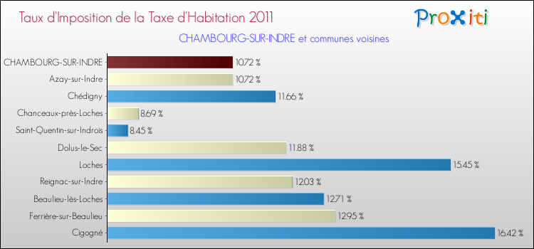 Taux d'imposition de la taxe d'habitation 2011 pour CHAMBOURG-SUR-INDRE et les communes proches Comparaison des taux d'imposition de la taxe d'habitation 2011 pour CHAMBOURG-SUR-INDRE et les communes voisines