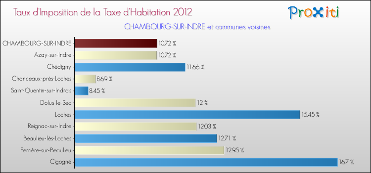 Taux d'imposition de la taxe d'habitation 2012 pour CHAMBOURG-SUR-INDRE et les communes proches Comparaison des taux d'imposition de la taxe d'habitation 2012 pour CHAMBOURG-SUR-INDRE et les communes voisines