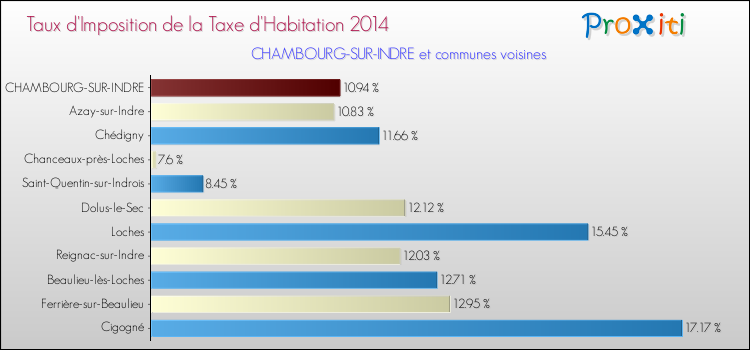 Taux d'imposition de la taxe d'habitation 2014 pour CHAMBOURG-SUR-INDRE et les communes proches Comparaison des taux d'imposition de la taxe d'habitation 2014 pour CHAMBOURG-SUR-INDRE et les communes voisines