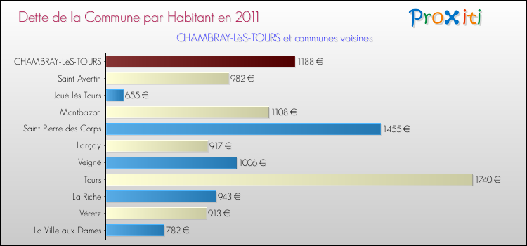 Dette par habitant de la commune en 2011 pour CHAMBRAY-LèS-TOURS et les communes proches Comparaison de la dette par habitant de la commune en 2011 pour CHAMBRAY-LèS-TOURS et les communes voisines