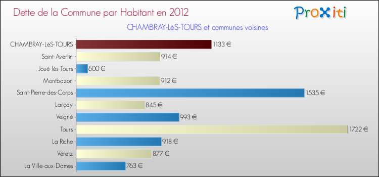 Dette par habitant de la commune en 2012 pour CHAMBRAY-LèS-TOURS et les communes proches Comparaison de la dette par habitant de la commune en 2012 pour CHAMBRAY-LèS-TOURS et les communes voisines