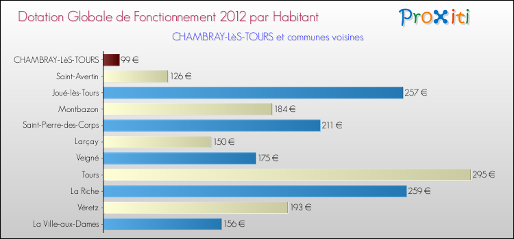 Montant des dotations globales de fonctionnement DGF par Habitant pour CHAMBRAY-LèS-TOURS et les communes proches Comparaison des des dotations globales de fonctionnement DGF par habitant pour CHAMBRAY-LèS-TOURS et les communes voisines
