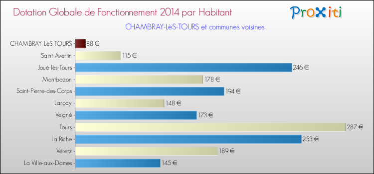 Montant des dotations globales de fonctionnement DGF par Habitant pour CHAMBRAY-LèS-TOURS et les communes proches en 2014. Comparaison des des dotations globales de fonctionnement DGF par habitant pour CHAMBRAY-LèS-TOURS et les communes voisines en 2014.