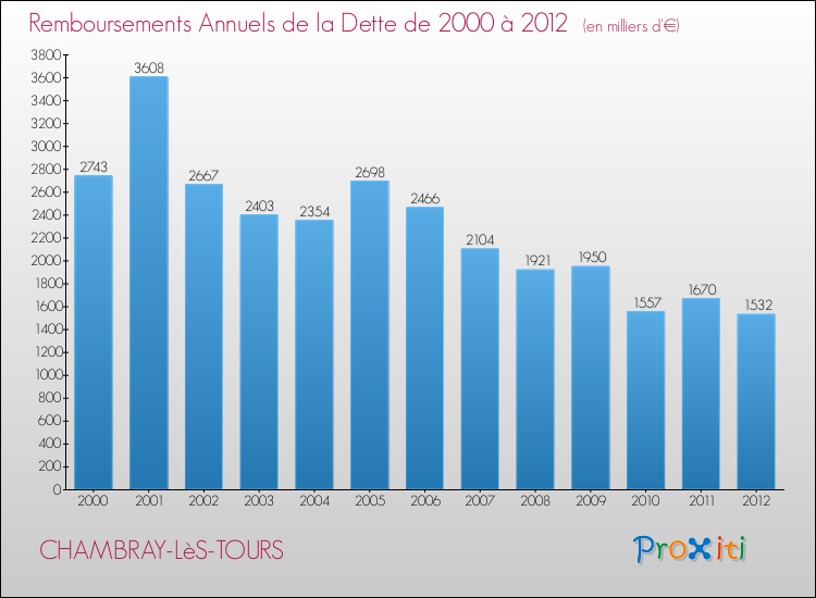Evolution de l'annuité de la dette pour la commune de CHAMBRAY-LèS-TOURS de 2000 à 2012 Annuités de la dette pour CHAMBRAY-LèS-TOURS de 2000 à 2012