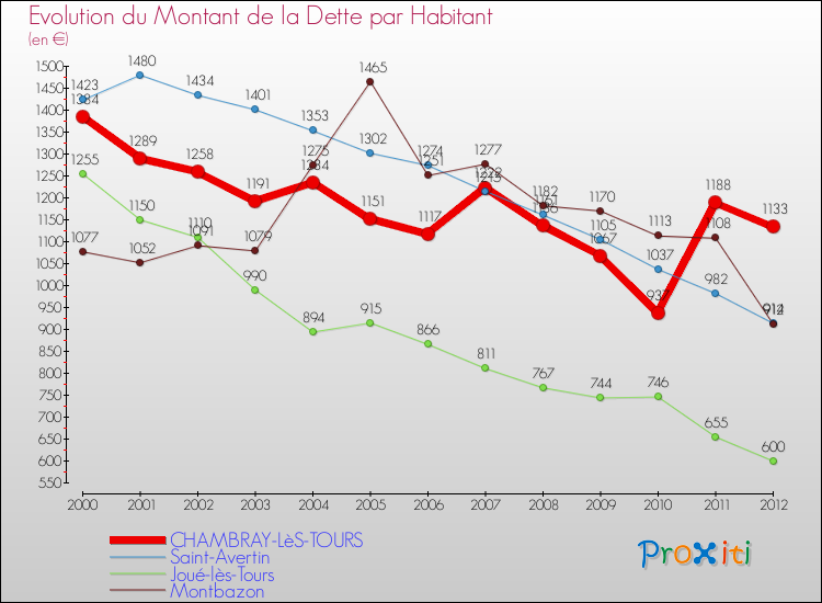 Evolution de la dette par habitant pour la commune de CHAMBRAY-LèS-TOURS et les communes proches de 2000 à 2012 Comparaison de la dette par habitant pour CHAMBRAY-LèS-TOURS et les communes voisines de 2000 à 2012