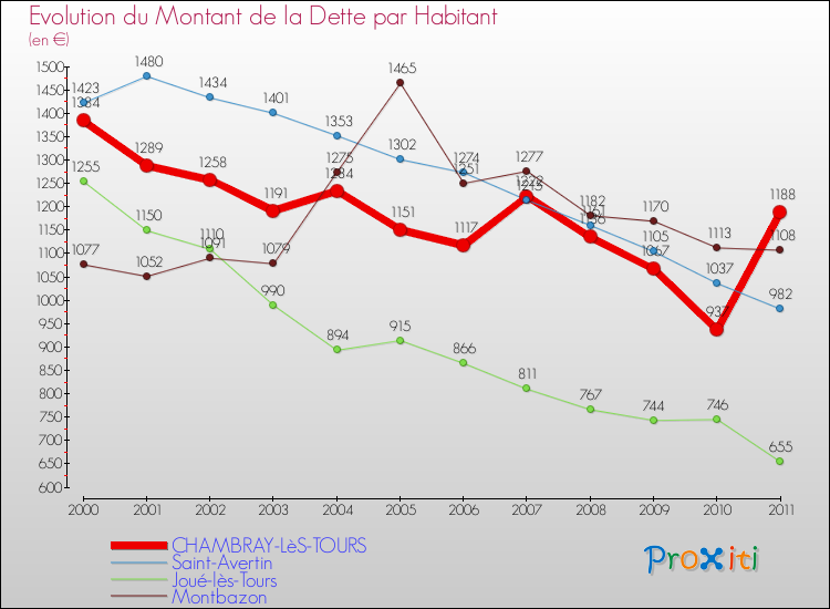 Evolution de la dette par habitant pour la commune de CHAMBRAY-LèS-TOURS et les communes proches Comparaison de la dette par habitant pour CHAMBRAY-LèS-TOURS et les communes voisines