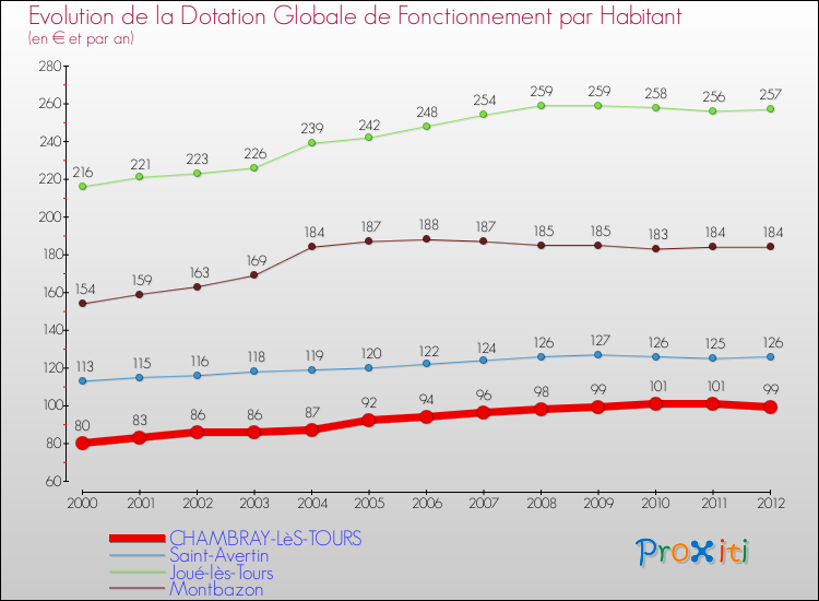 Evolution et montant de la dotation globale de fonctionnement par Habitant pour CHAMBRAY-LèS-TOURS et les communes proches Comparaison des dotations globales de fonctionnement par habitant pour CHAMBRAY-LèS-TOURS et les communes voisines