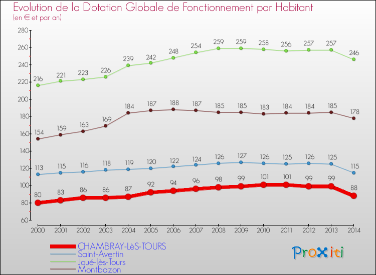 Evolution et montant de la dotation globale de fonctionnement par Habitant pour CHAMBRAY-LèS-TOURS et les communes proches de 2000 à 2014. Comparaison des dotations globales de fonctionnement par habitant pour CHAMBRAY-LèS-TOURS et les communes voisines de 2000 à 2014.