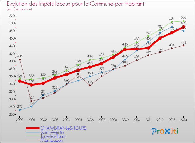 Evolution et montant des impôts locaux par Habitant pour CHAMBRAY-LèS-TOURS et les communes proches de 2000 à 2014 Comparaison des impôts locaux par habitant pour CHAMBRAY-LèS-TOURS et les communes voisines de 2000 à 2014