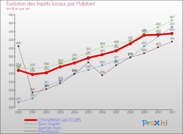 Evolution et montant des impôts locaux par Habitant pour CHAMBRAY-LèS-TOURS et les communes proches Comparaison des impôts locaux par habitant pour CHAMBRAY-LèS-TOURS et les communes voisines