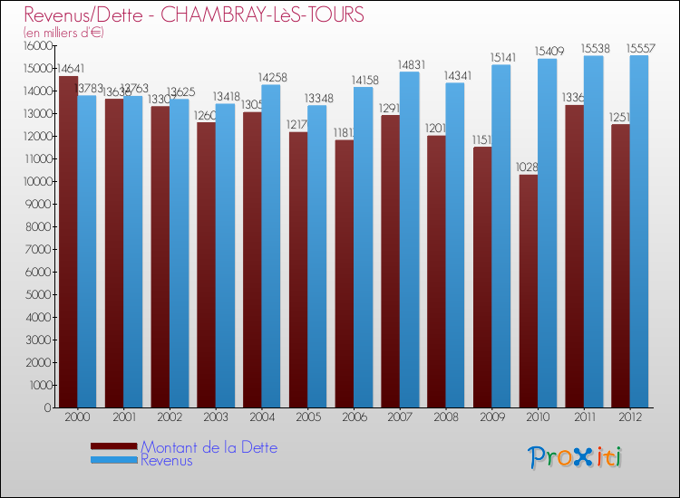 Evolution comparée de la dette et des revenus pour la commune de CHAMBRAY-LèS-TOURS de 2000 à 2012 Comparaison de la dette et des revenus pour CHAMBRAY-LèS-TOURS de 2000 à 2012