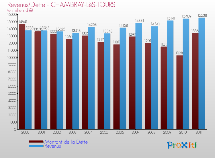 Evolution comparée de la dette et des revenus pour la commune de CHAMBRAY-LèS-TOURS de 2000 à 2011 Comparaison de la dette et des revenus pour CHAMBRAY-LèS-TOURS de 2000 à 2011