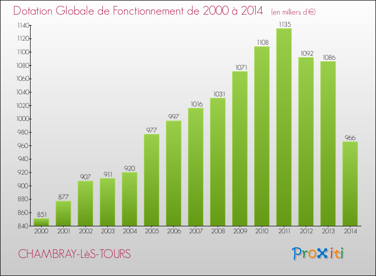 Evolution du montant de la Dotation Globale de Fonctionnement pour la commune de CHAMBRAY-LèS-TOURS de 2000 à 2014 Evolution du montant de la Dotation Globale de Fonctionnement pour CHAMBRAY-LèS-TOURS de 2000 à 2014