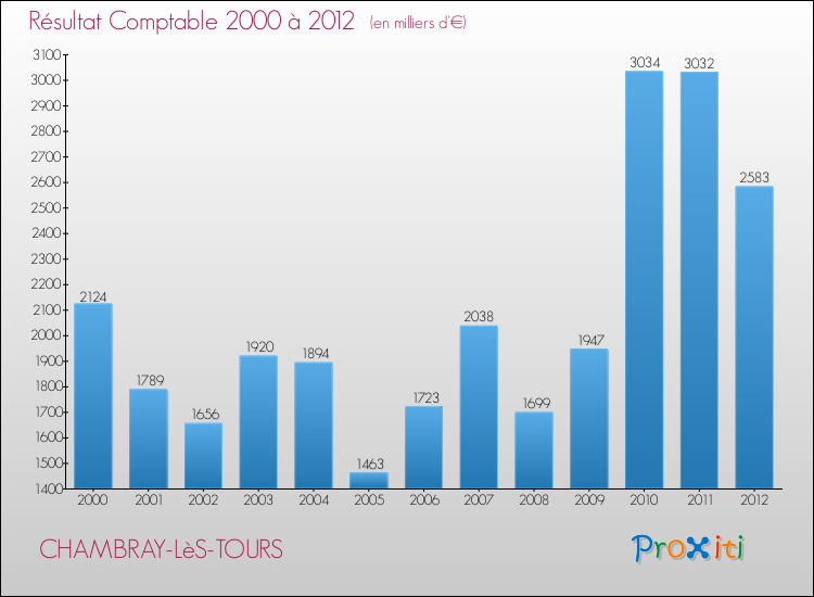 Evolution du résultat comptable pour la commune de CHAMBRAY-LèS-TOURS de 2000 à 2012 Evolution du résultat comptable pour CHAMBRAY-LèS-TOURS de 2000 à 2012