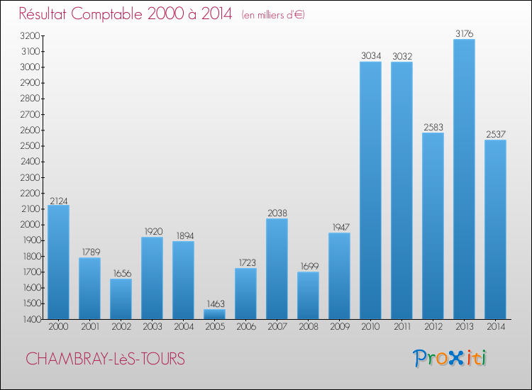 Evolution du résultat comptable pour la commune de CHAMBRAY-LèS-TOURS de 2000 à 2014 Evolution du résultat comptable pour CHAMBRAY-LèS-TOURS de 2000 à 2014