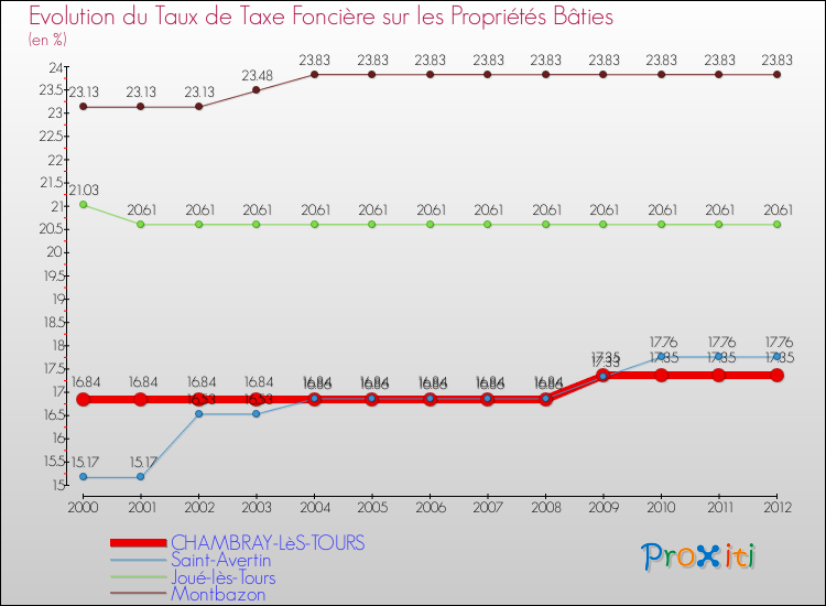 Evolution du taux de la taxe foncière sur le bati pour CHAMBRAY-LèS-TOURS et les communes proches de 2000 à 2012 Comparaison des taux de taxe foncière sur le bati pour CHAMBRAY-LèS-TOURS et les communes voisines de 2000 à 2012