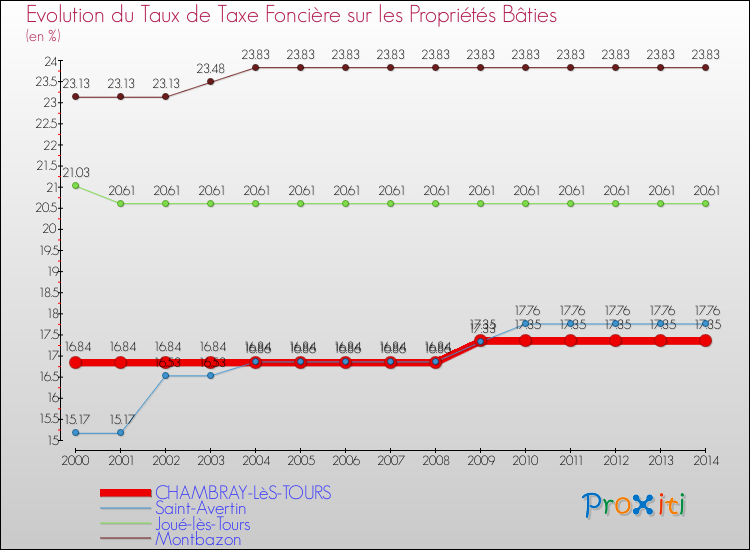 Evolution du taux de la taxe foncière sur le bati pour CHAMBRAY-LèS-TOURS et les communes proches de 2000 à 2014 Comparaison des taux de taxe foncière sur le bati pour CHAMBRAY-LèS-TOURS et les communes voisines de 2000 à 2014