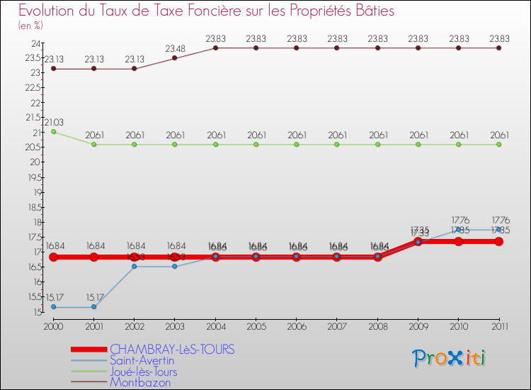 Evolution du taux de la taxe foncière sur le bati pour CHAMBRAY-LèS-TOURS et les communes proches Comparaison des taux de taxe foncière sur le bati pour CHAMBRAY-LèS-TOURS et les communes voisines