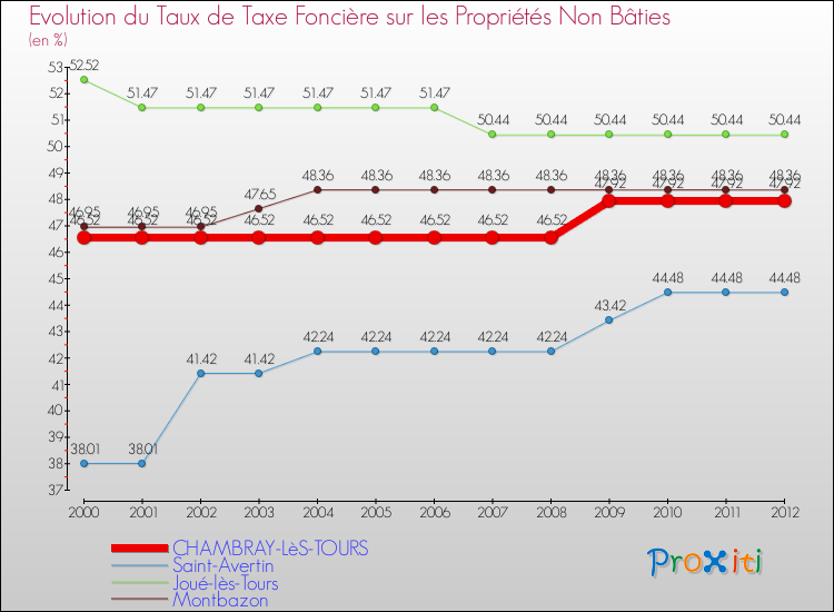 Evolution du taux de la taxe foncière sur les immeubles et terrains non batis pour CHAMBRAY-LèS-TOURS et les communes proches de 2000 à 2012 Comparaison des taux de la taxe foncière sur les immeubles et terrains non batis pour CHAMBRAY-LèS-TOURS et les communes voisines de 2000 à 2012
