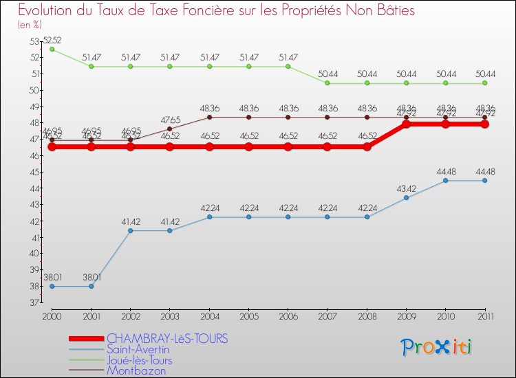 Evolution du taux de la taxe foncière sur les immeubles et terrains non batis pour CHAMBRAY-LèS-TOURS et les communes proches Comparaison des taux de la taxe foncière sur les immeubles et terrains non batis pour CHAMBRAY-LèS-TOURS et les communes voisines