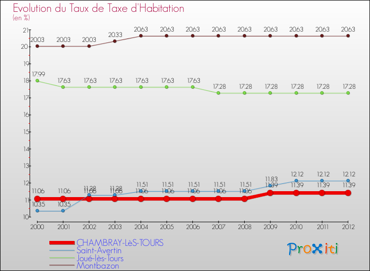 Evolution du taux de la taxe d'habitation pour CHAMBRAY-LèS-TOURS et les communes proches Comparaison des taux de la taxe d'habitation pour CHAMBRAY-LèS-TOURS et les communes voisines