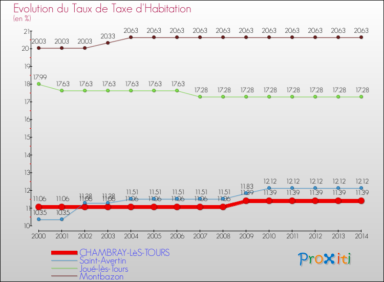 Evolution du taux de la taxe d'habitation pour CHAMBRAY-LèS-TOURS et les communes proches de 2000 à 2014 Comparaison des taux de la taxe d'habitation pour CHAMBRAY-LèS-TOURS et les communes voisines de 2000 à 2014