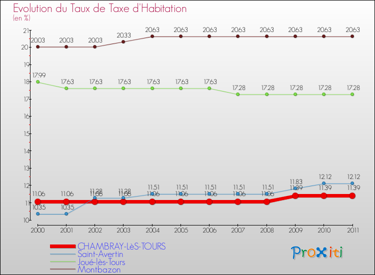 Evolution du taux de la taxe d'habitation pour CHAMBRAY-LèS-TOURS et les communes proches Comparaison des taux de la taxe d'habitation pour CHAMBRAY-LèS-TOURS et les communes voisines