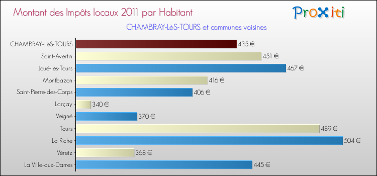 Montant des impôts locaux par Habitant pour CHAMBRAY-LèS-TOURS et les communes proches Comparaison des impôts locaux par habitant pour CHAMBRAY-LèS-TOURS et les communes voisines