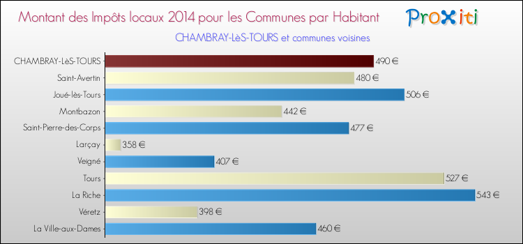 Montant des impôts locaux par Habitant pour CHAMBRAY-LèS-TOURS et les communes proches en 2014 Comparaison des impôts locaux par habitant pour CHAMBRAY-LèS-TOURS et les communes voisines en 2014