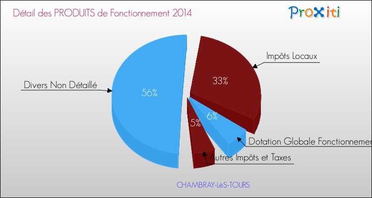 Décomposition du Budget de Fonctionnement 2014 de la commune de CHAMBRAY-LèS-TOURS Budget de Fonctionnement 2014 pour la commune de CHAMBRAY-LèS-TOURS