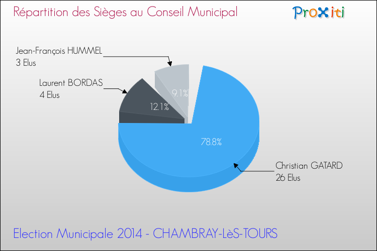 Répartition des élus au conseil municipal entre les listes à l'issue du 1er Tour des Elections Municipales 2014 de la commune de CHAMBRAY-LèS-TOURS Elections Municipales 2014 - Répartition des élus au conseil municipal entre les listes à l'issue du 1er Tour pour la commune de CHAMBRAY-LèS-TOURS