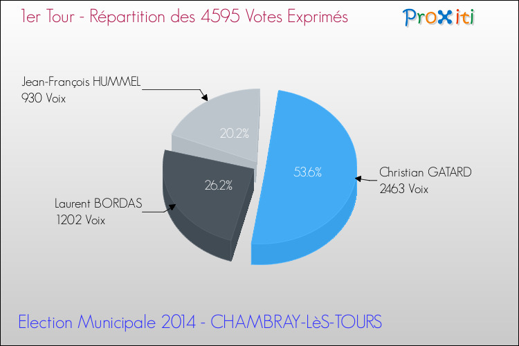 Répartition des votes exprimés au 1er Tour des Elections Municipales 2014 de la commune de CHAMBRAY-LèS-TOURS Elections Municipales 2014 - Répartition des votes exprimés au 1er Tour pour la commune de CHAMBRAY-LèS-TOURS