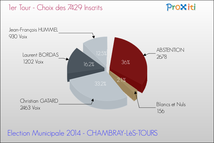 Résultats par rapport aux inscrits au 1er Tour des Elections Municipales 2014 de la commune de CHAMBRAY-LèS-TOURS Elections Municipales 2014 - Résultats par rapport aux inscrits au 1er Tour pour la commune de CHAMBRAY-LèS-TOURS