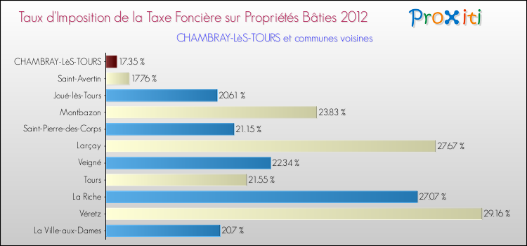 Taux d'imposition de la taxe foncière sur le bati 2012 pour CHAMBRAY-LèS-TOURS et les communes proches Comparaison des taux d'imposition de la taxe foncière sur le bati 2012 pour CHAMBRAY-LèS-TOURS et les communes voisines
