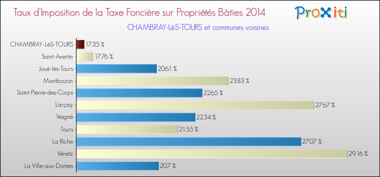 Taux d'imposition de la taxe foncière sur le bati 2014 pour CHAMBRAY-LèS-TOURS et les communes proches Comparaison des taux d'imposition de la taxe foncière sur le bati 2014 pour CHAMBRAY-LèS-TOURS et les communes voisines