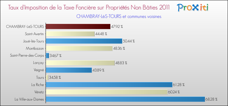 Taux d'imposition de la taxe foncière sur les immeubles et terrains non batis 2011 pour CHAMBRAY-LèS-TOURS et les communes proches Comparaison des taux d'imposition de la taxe foncière sur les immeubles et terrains non batis 2011 pour CHAMBRAY-LèS-TOURS et les communes voisines